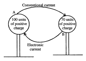A New Approach to ICSE Physics Part 2 Class 10 Solutions Electric Circuits, Resistance & Ohm’s Law 2