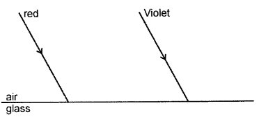 A New Approach to ICSE Physics Part 2 Class 10 Solutions Electromagnetic Waves and Spectrum 10