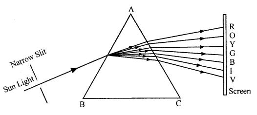 A New Approach to ICSE Physics Part 2 Class 10 Solutions Electromagnetic Waves and Spectrum 2
