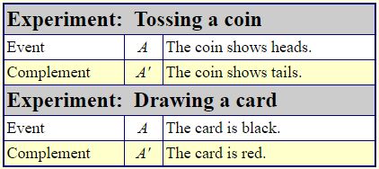 Complement of an Event 1