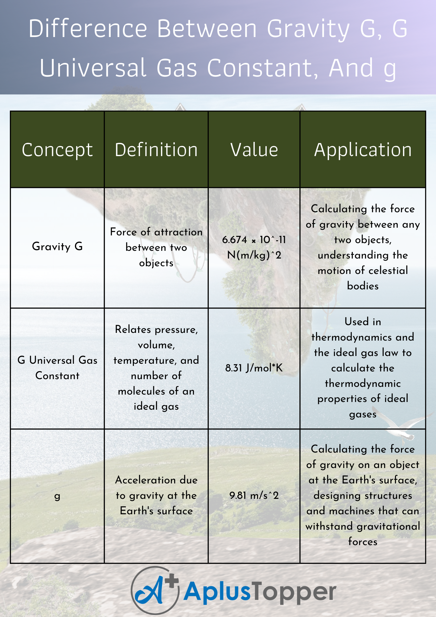 Difference Between Gravity G, G Universal Gas Constant, And g
