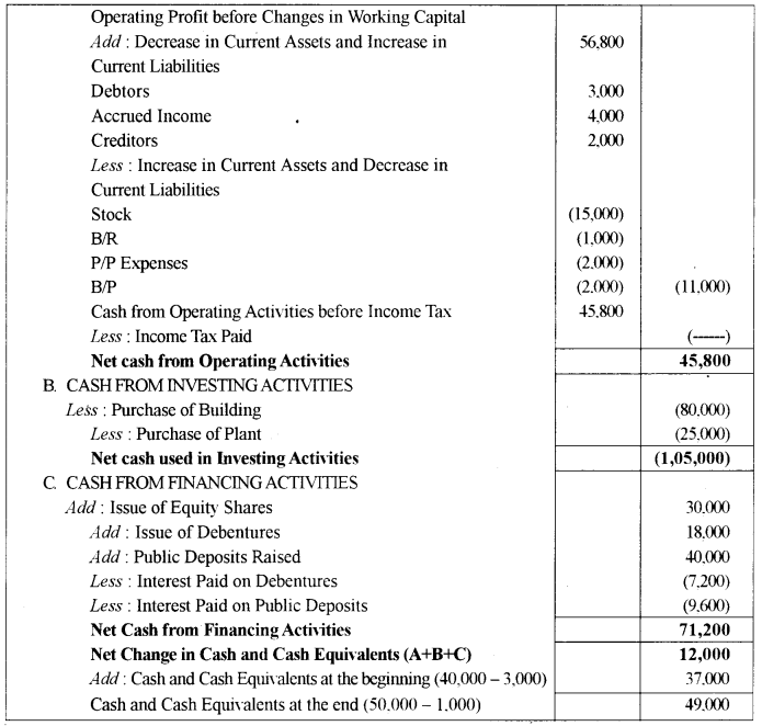 ISC Accounts Question Paper 2012 Solved for Class 12 5