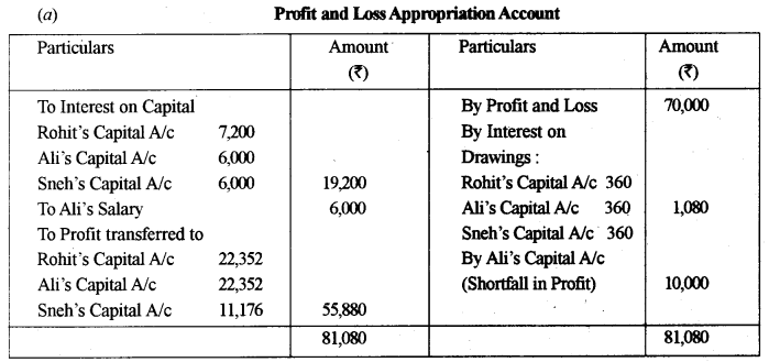 ISC Accounts Question Paper 2015 Solved for Class 12 22