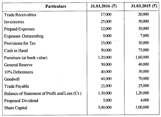 ISC Accounts Question Paper 2017 Solved for Class 12 33