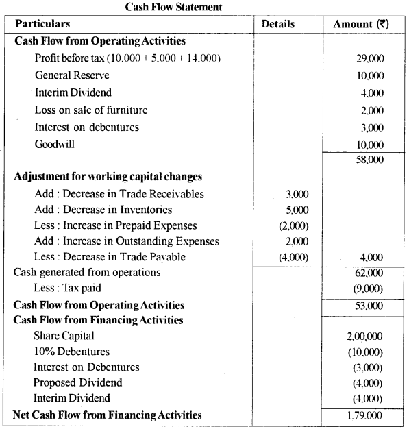 ISC Accounts Question Paper 2017 Solved for Class 12 34