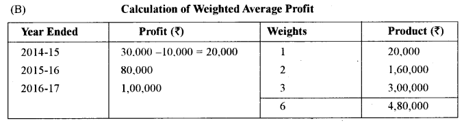 ISC Accounts Question Paper 2018 Solved for Class 12 12