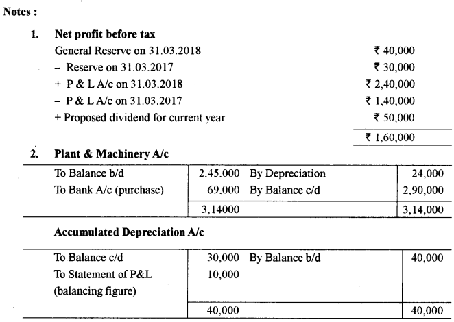 ISC Accounts Question Paper 2019 Solved for Class 12 47