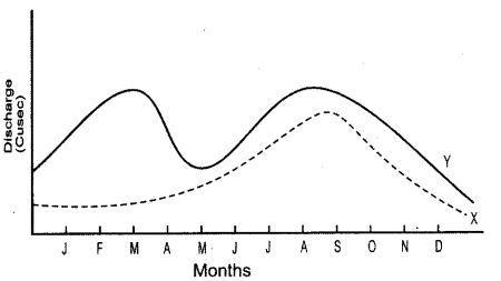ISC Geography Question Paper 2012 Solved for Class 12 - 6
