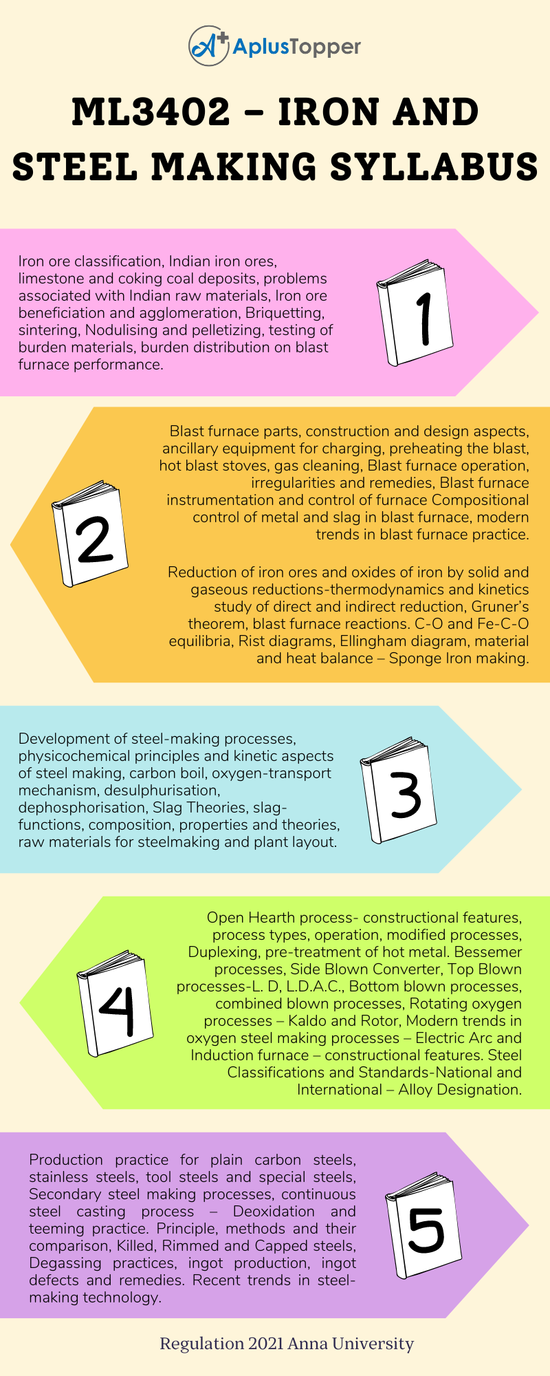 ML3402 – Iron and Steel Making Syllabus Regulation 2021 Anna University