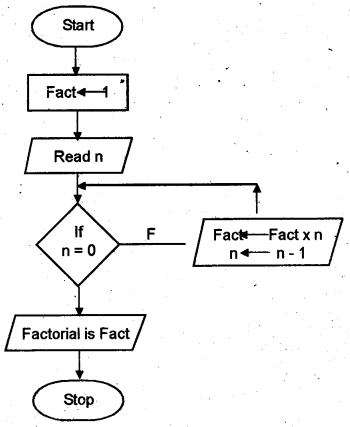Plus One Computer Application Chapter Wise Questions Chapter 3 ...