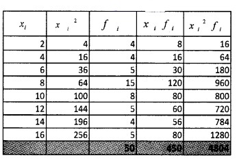 Plus One Maths Chapter Wise Questions and Answers Chapter 15 Statistics 4M Q6.1
