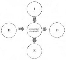 Plus Two Botany Chapter Wise Questions and Answers Chapter 6 Organisms and Populations 3M Q6