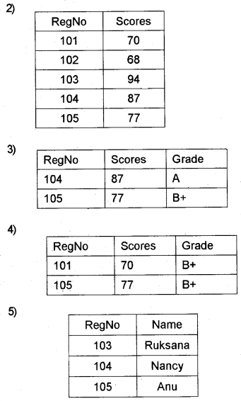 Plus Two Computer Science Chapter Wise Questions and Answers Chapter 8 Database Management System 5M Q4.3