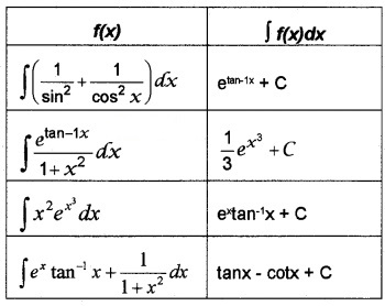 Plus Two Maths Chapter Wise Questions and Answers Chapter 7 Integrals 4M Q6