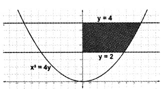 Plus Two Maths Chapter Wise Questions and Answers Chapter 8 Application of Integrals 4M Q4