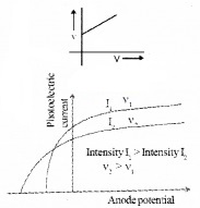 Plus Two Physics Chapter Wise Questions and Answers Chapter 11 Dual Nature of Radiation and Matter 4M Q1.1