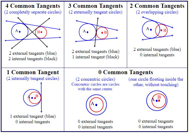 Tangents and Circles 5
