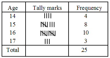 What is the meaning of Classmark and Prepare a Discrete Frequency Distribution 1