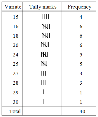 What is the meaning of Classmark and Prepare a Discrete Frequency Distribution 2