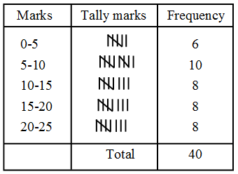 What is the meaning of Classmark and Prepare a Discrete Frequency Distribution 4