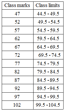 What is the meaning of Classmark and Prepare a Discrete Frequency Distribution 5