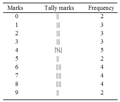 What is the meaning of Classmark and Prepare a Discrete Frequency Distribution 8