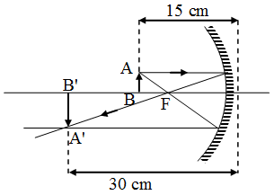 How is Focal Length related to Radius of Curvature 3