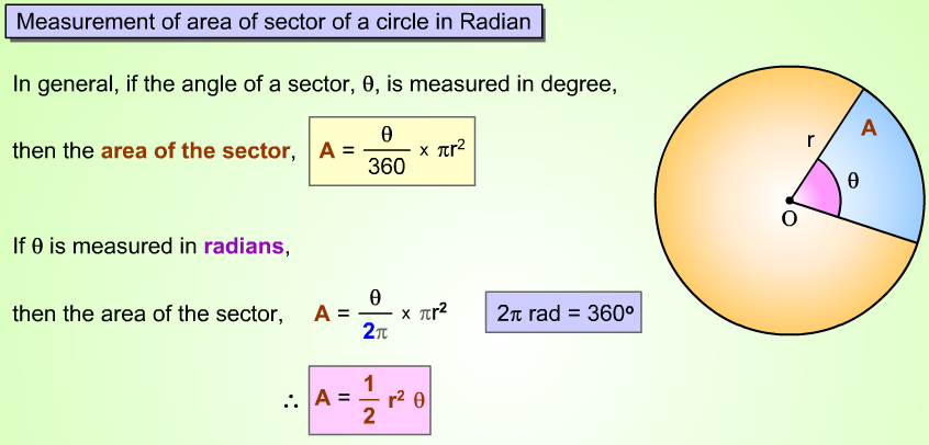 Площадь ис. Area of sector. Area of sector of circle. Arc length of a circle. Area of sector Formula.