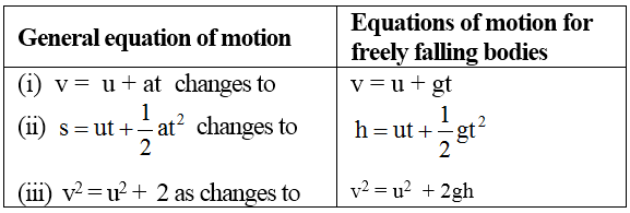 free fall equations class 9