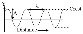 Wave-Length
