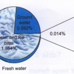 What Are The Different Forms Of Water 1