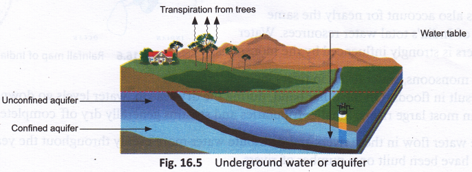 What are the Different Sources of Water 1