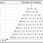 What is Cumulative Frequency in statistics 1