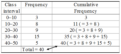 What is Cumulative Frequency in statistics 3