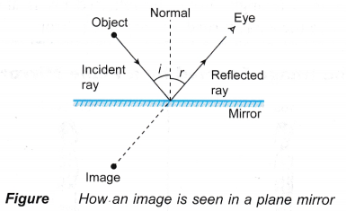 What is Reflection of Light 2
