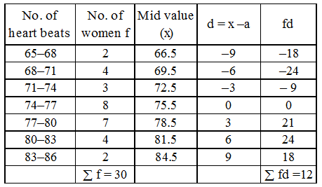 What is a Grouped Frequency Distribution Table 11