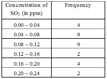 What is a Grouped Frequency Distribution Table 12