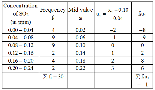 What is a Grouped Frequency Distribution Table 13