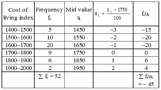 What is a Grouped Frequency Distribution Table 15