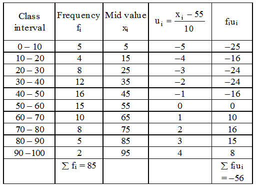 What is a Grouped Frequency Distribution Table 17