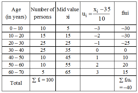 What is a Grouped Frequency Distribution Table 19