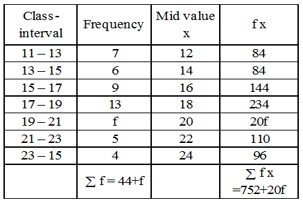 What is a Grouped Frequency Distribution Table 21