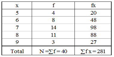 What is a Grouped Frequency Distribution Table 3