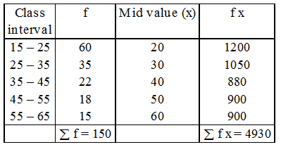 What is a Grouped Frequency Distribution Table 5