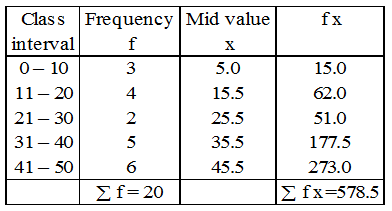 What is a Grouped Frequency Distribution Table 6