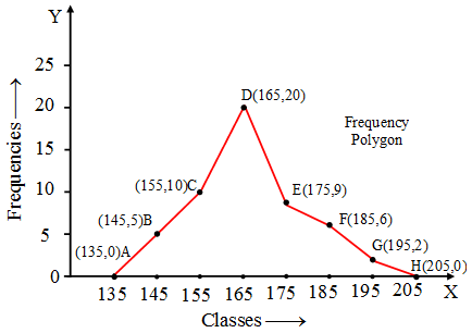 What is the Frequency Polygon 6