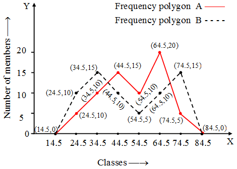 What is the Frequency Polygon 7