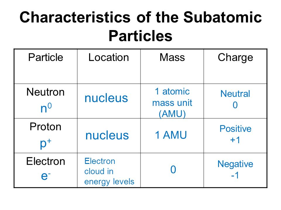 Proton Particle Symbol