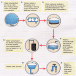 How to Purify Water - Water Purification Process 1