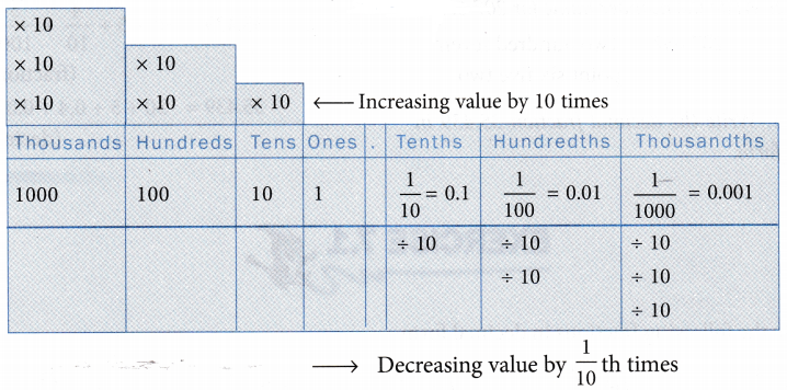What is a Decimal Value and Place Value of Decimals 9